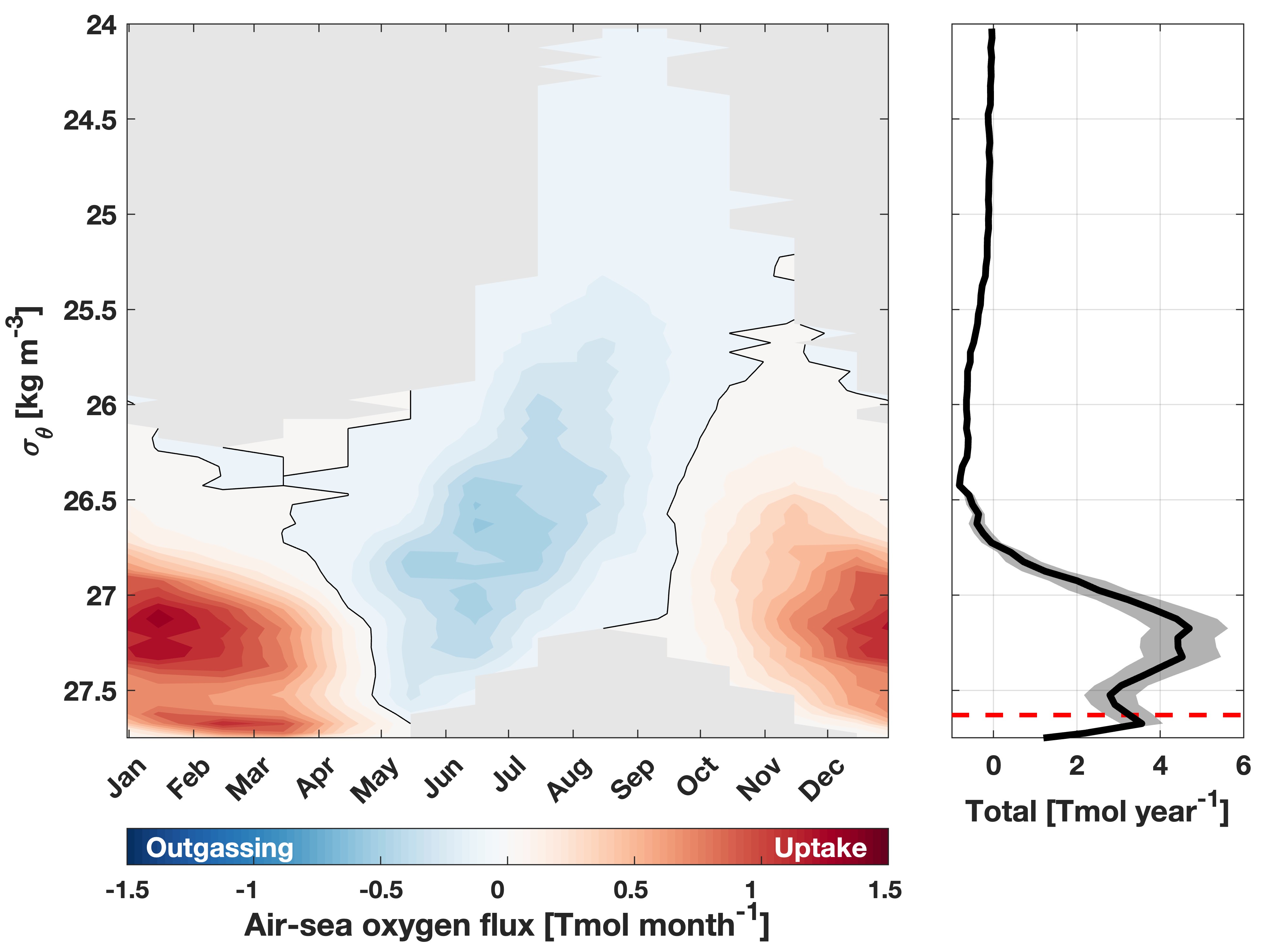 Air-sea gas exchange in density space